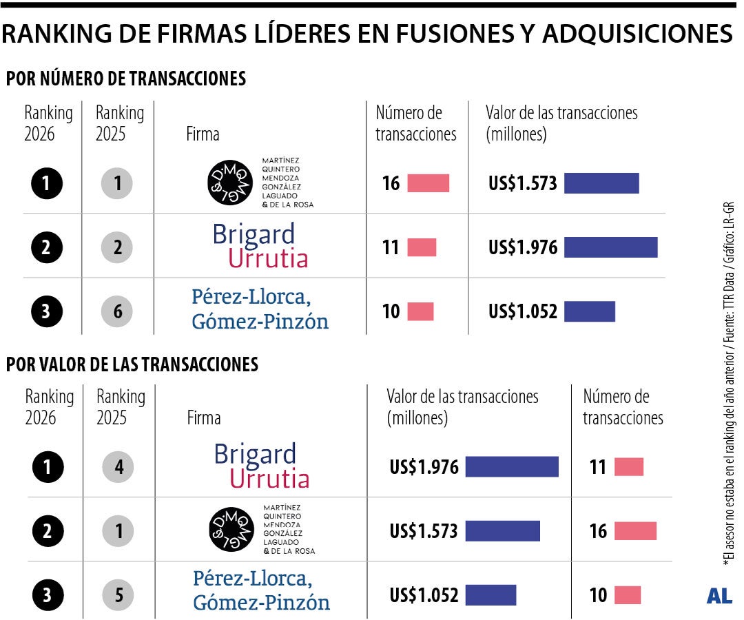 Martínez y Brigard Urrutia, las firmas líderes de las movidas del segundo trimestre