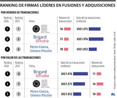 Martínez y Brigard Urrutia, las firmas líderes de las movidas del segundo trimestre Martínez y Brigard Urrutia, las firmas líderes de las movidas del segundo trimestre