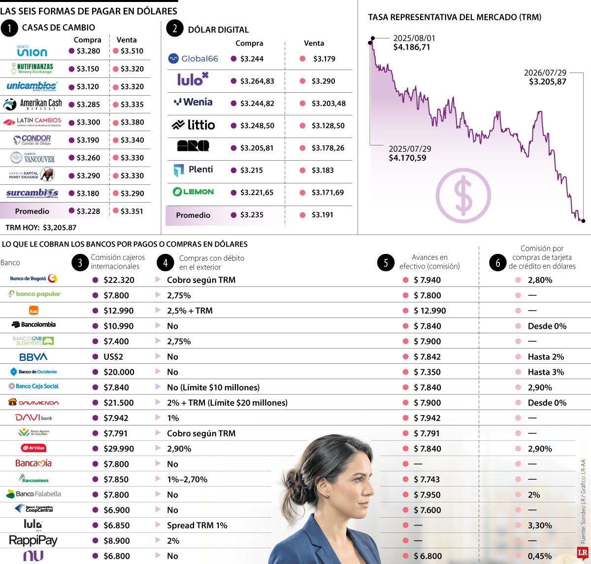 Estas son las comisiones a tener en cuenta para usar dólares en el exterior