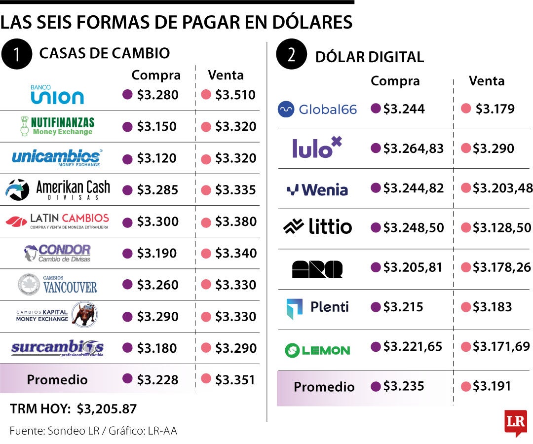 Estas son las comisiones a tener en cuenta para usar dólares en el exterior