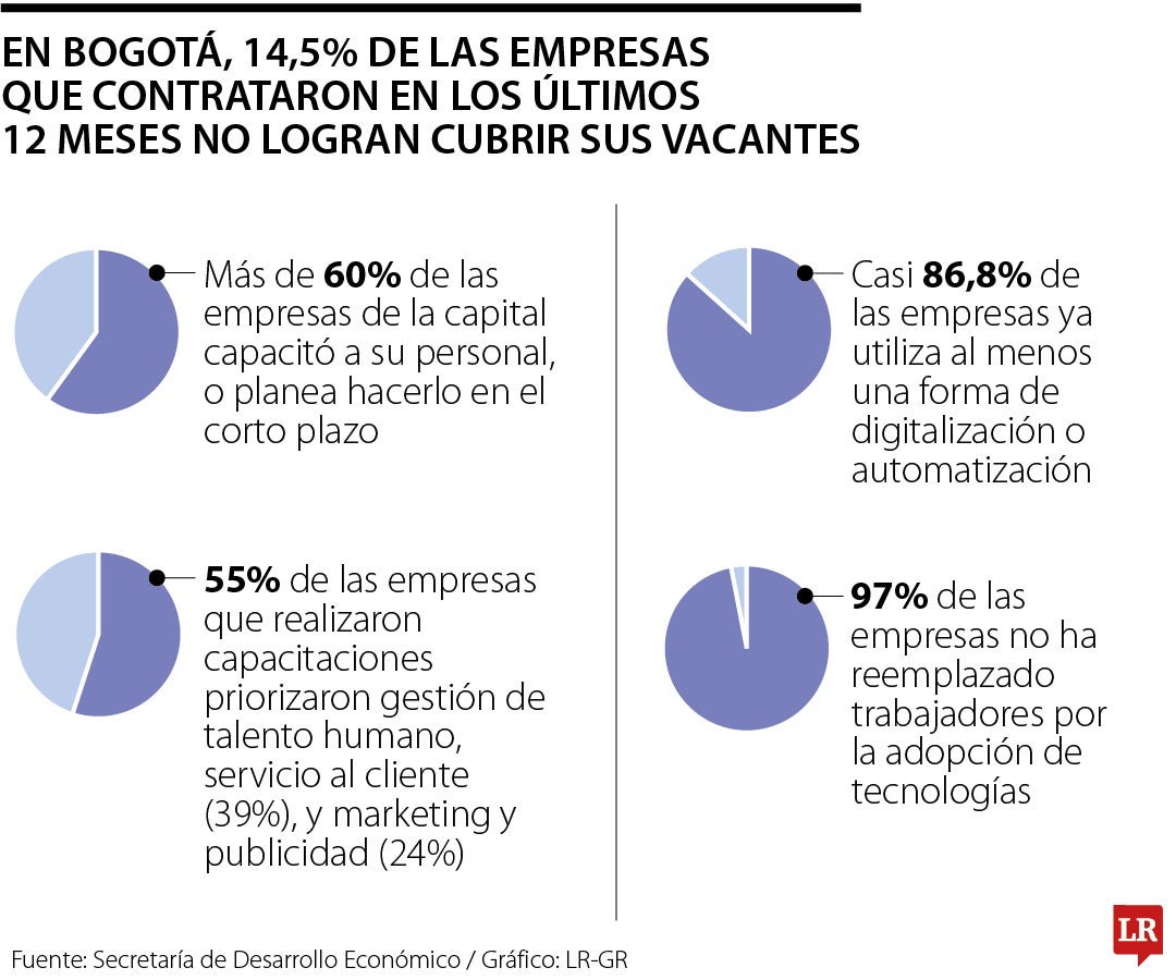 En Bogotá 14% de las empresas no logra cubrir sus vacantes