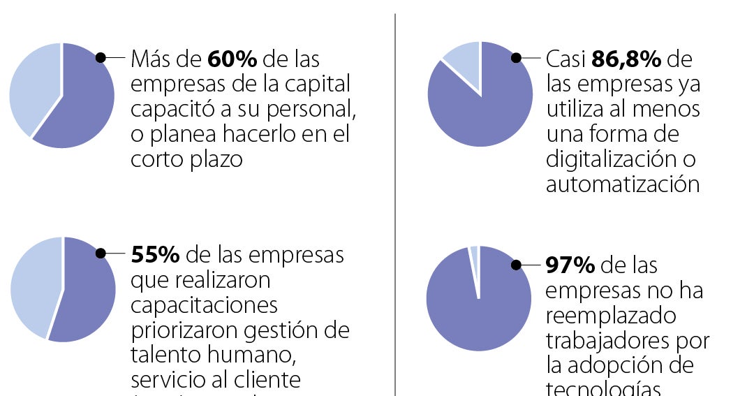 Près de 14,5 % des entreprises qui embauchent du personnel à Bogotá ne parviennent pas à couvrir leur demande