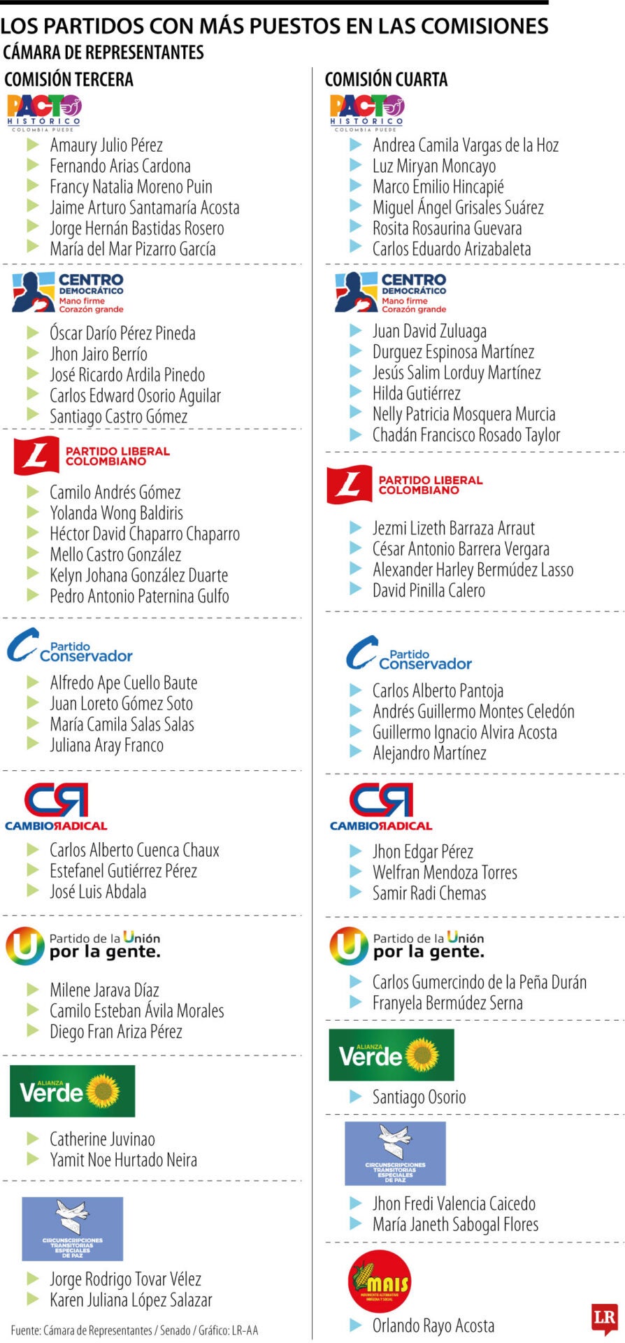Así quedaron las Comisiones Económicas de la Cámara de Representantes 