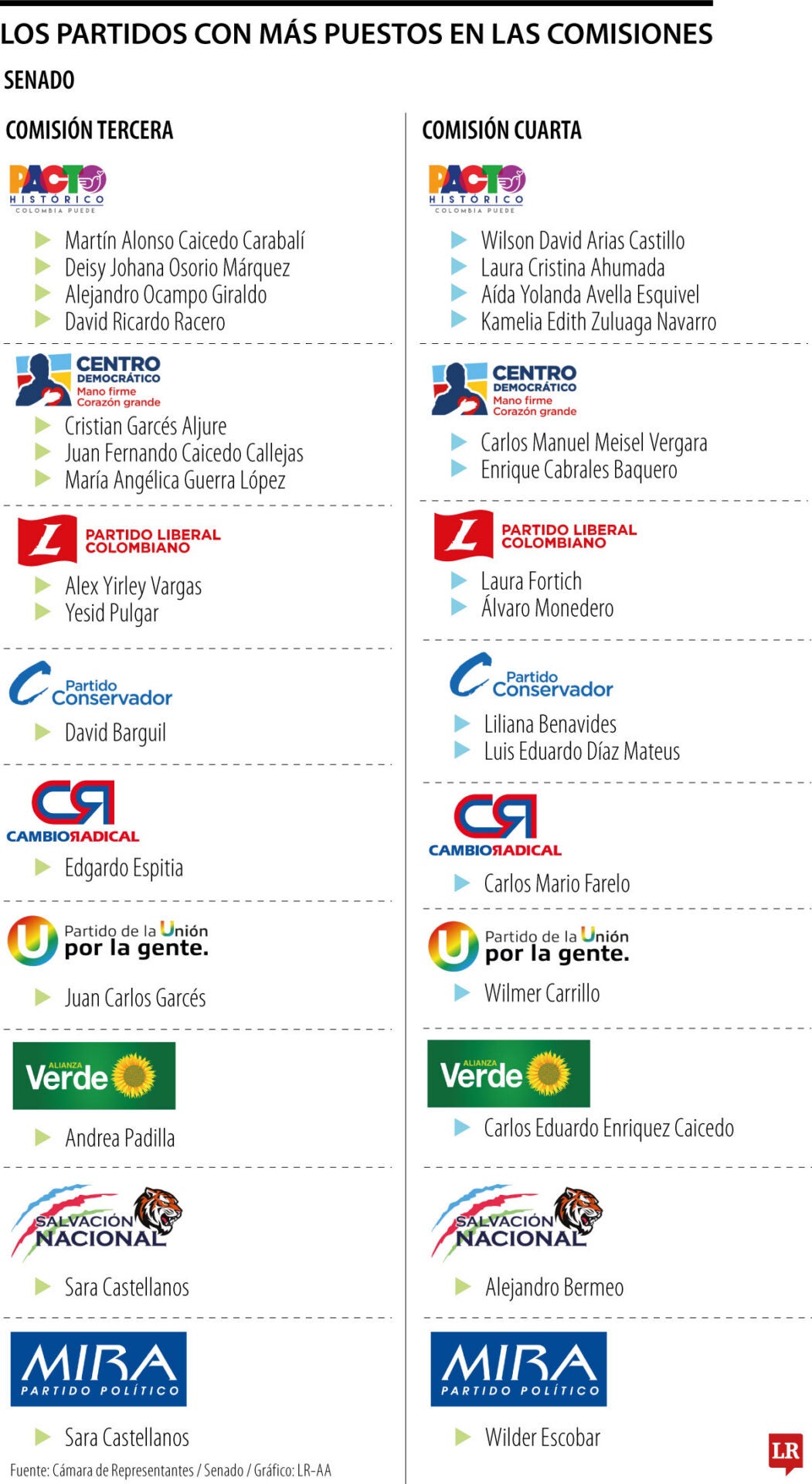 Comisiones Económicas del Senado