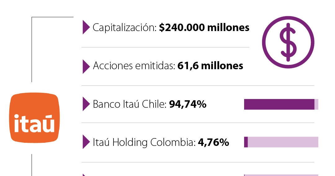Les actionnaires d'Itaú Colombie injectent 240 milliards de pesos dans la banque pour son expansion