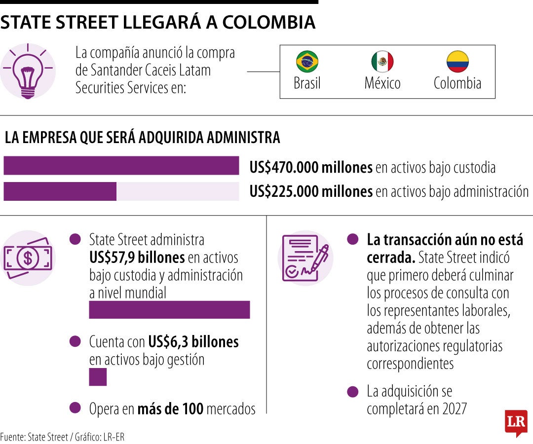 State Street anunció la compra de Santander Caceis