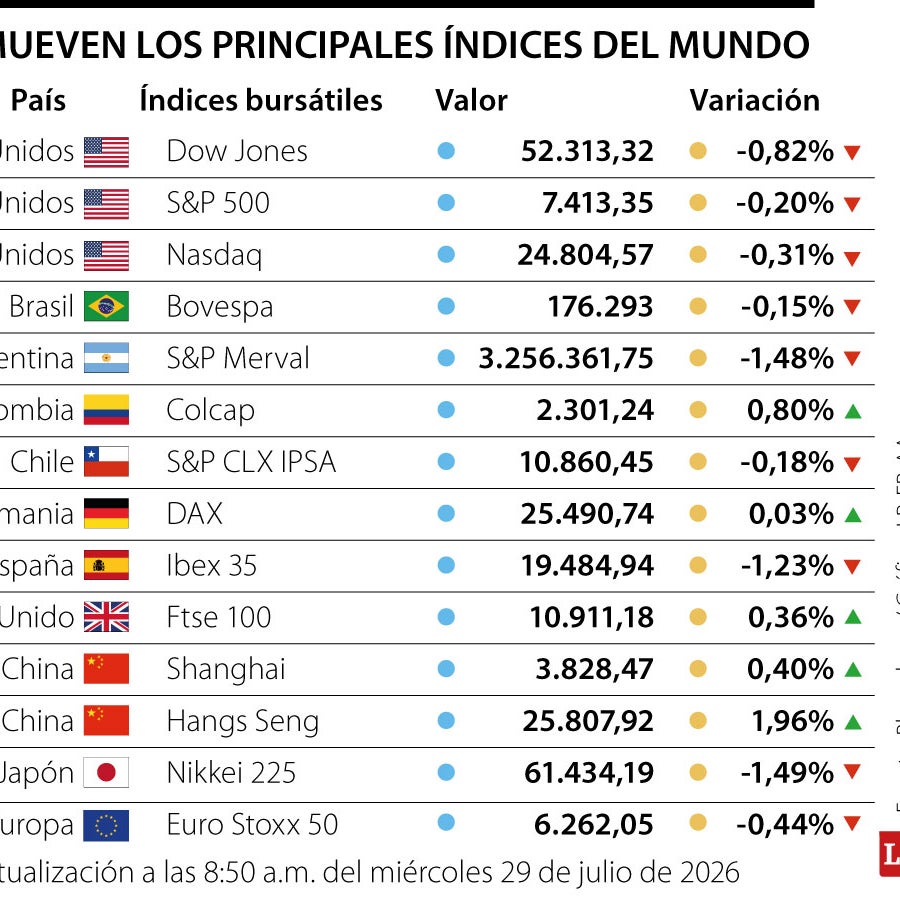 Las acciones caen antes de la publicación de los resultados de la FED y brent sube