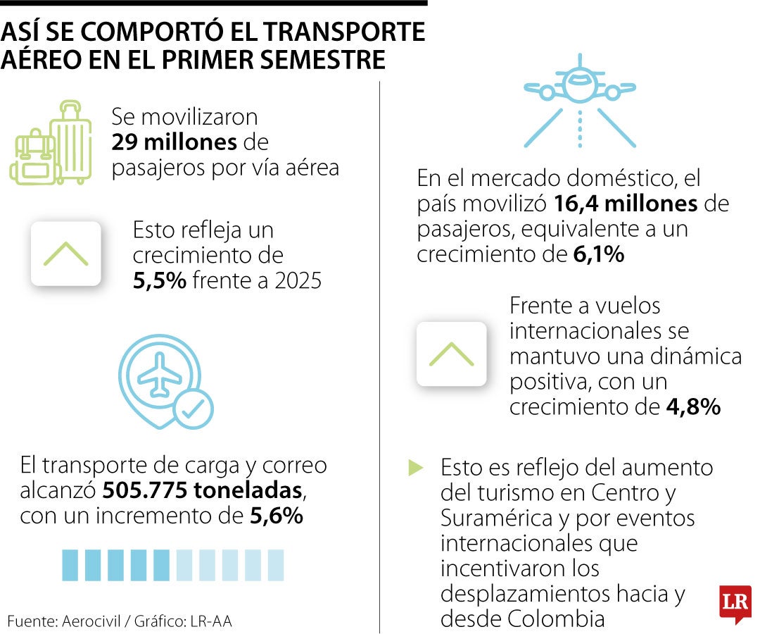 En el primer semestre se movilizaron 29 millones de pasajeros por vía aérea