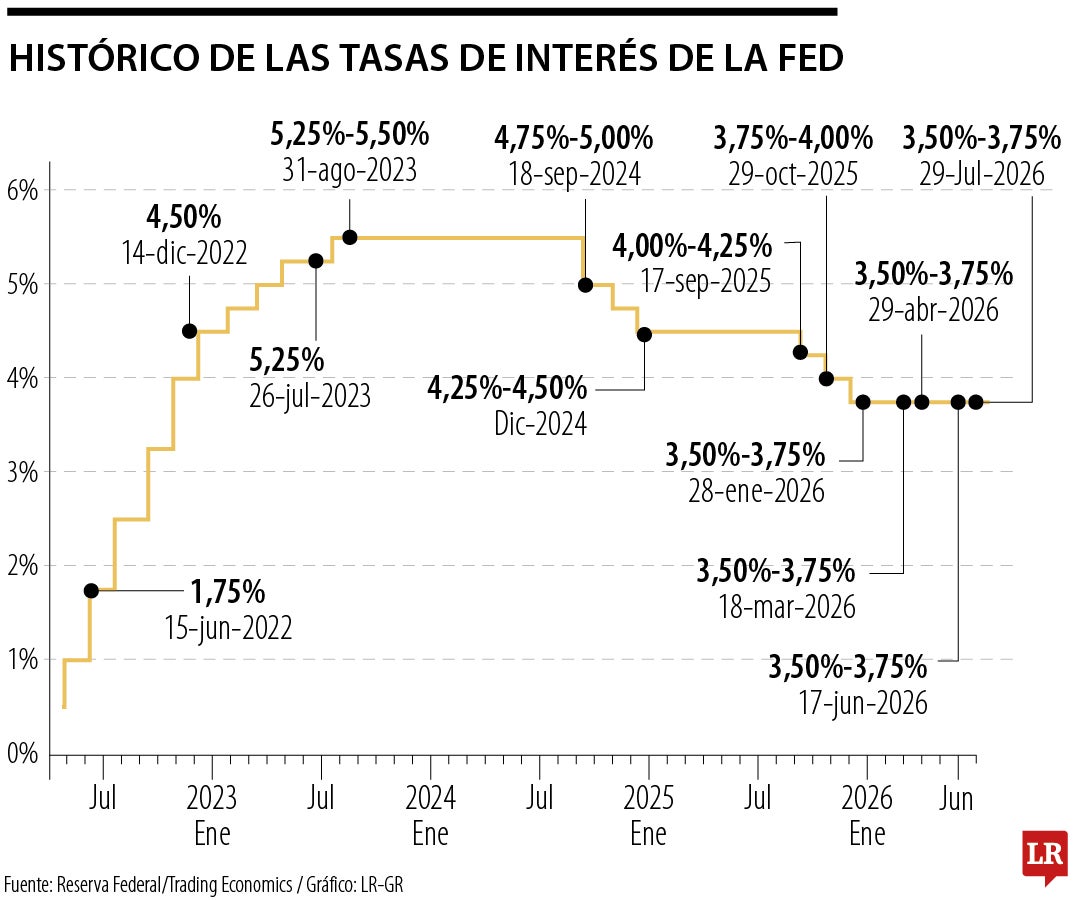 Kevin Warsh conserva el rango de 3,50%-3,75% por quinta reunión consecutiva