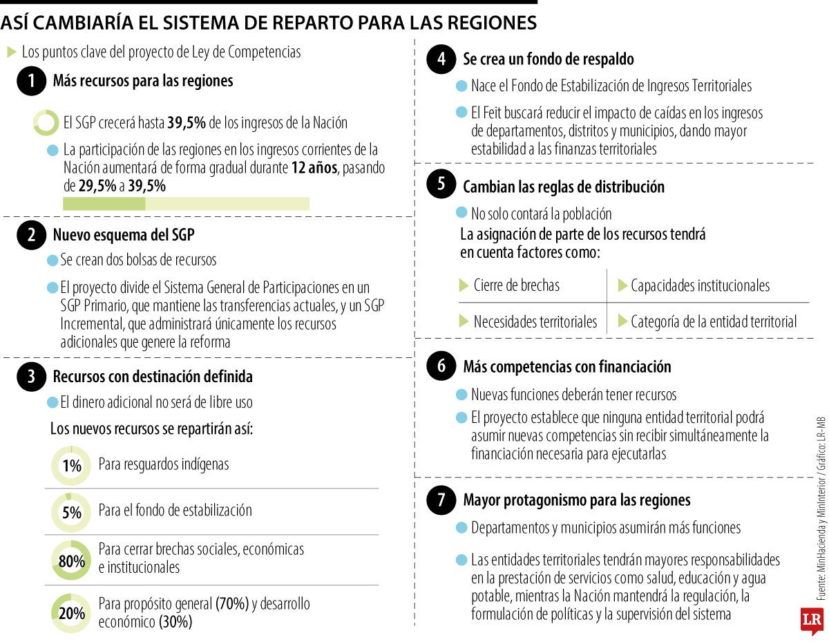 Minhacienda radicó nuevamente la Ley de Competencias