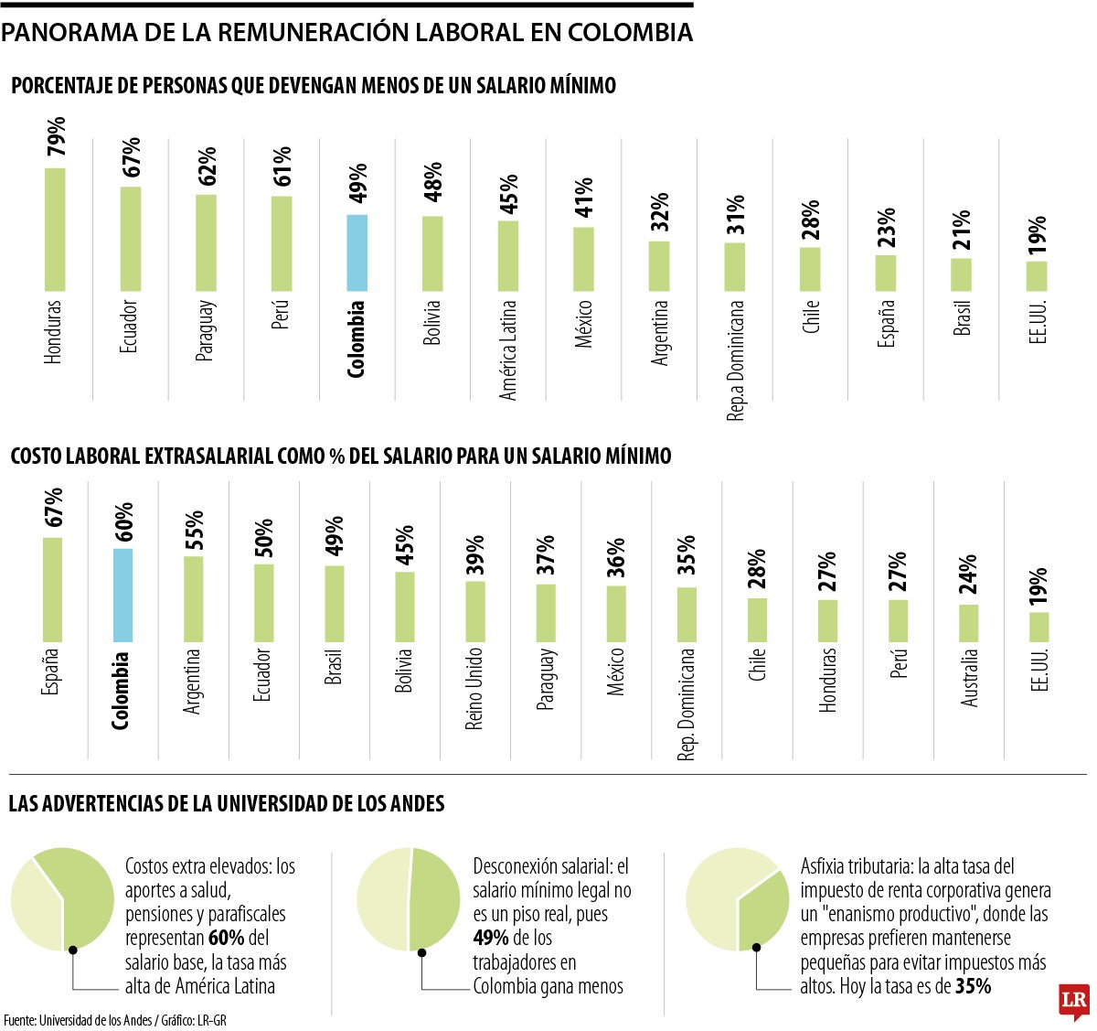 Panorama de la remuneración laboral en Colombia