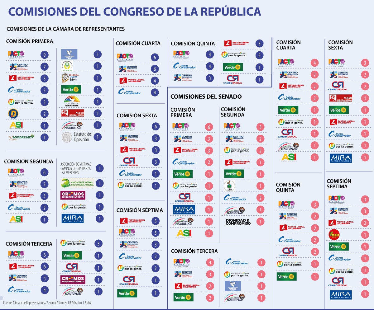 Los partidos con más curules en las comisiones