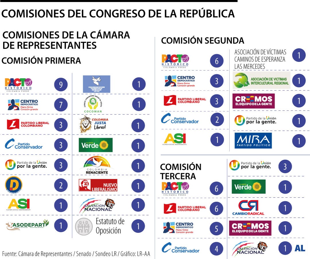 Los partidos con más curules en las comisiones