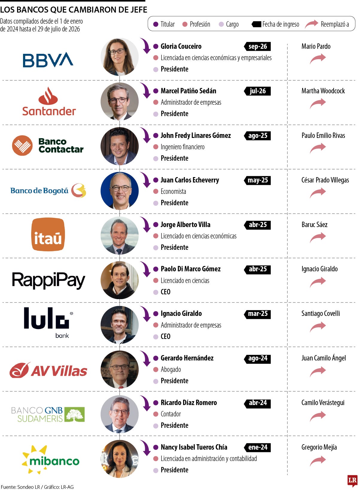 Los directivos que han cambiado en los últimos dos años