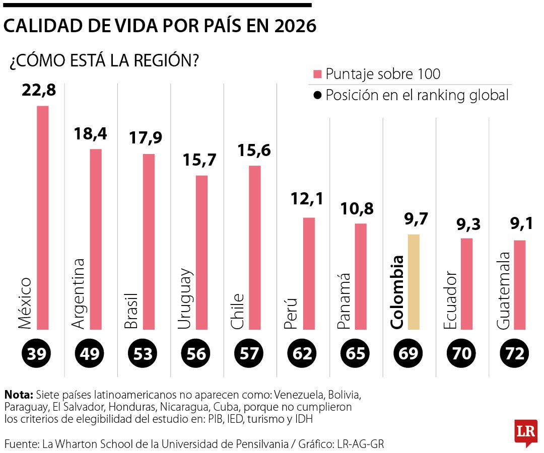 Muy regular la calidad de vida en Colombia
