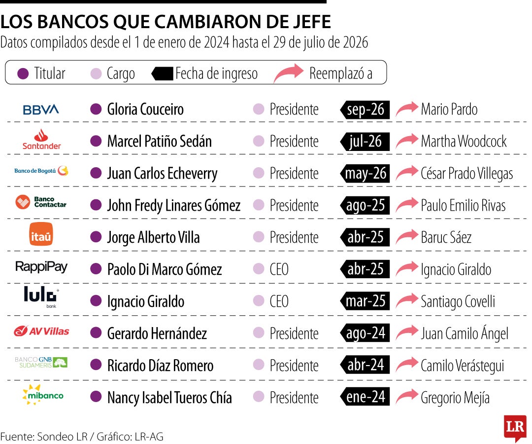 Los cambios de presidentes en los bancos