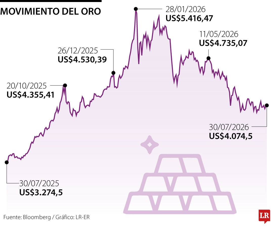 Precios del oro 30 de julio de 2026