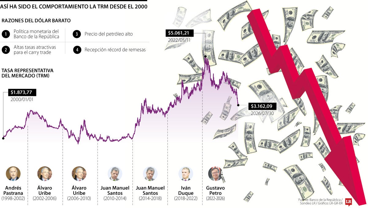 Comportamiento del dólar desde el 2000