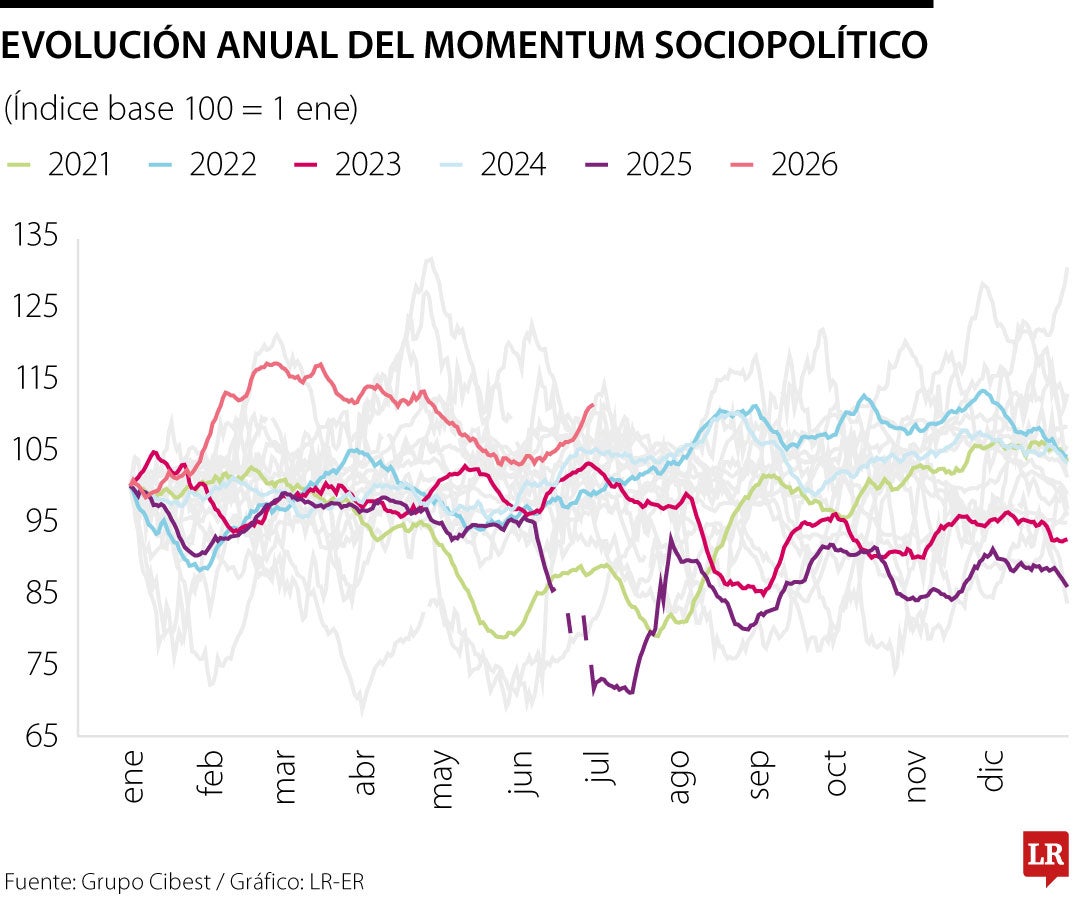 Índice Momentum Sociopolítico Grupo Cibest