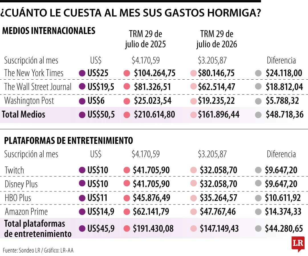 Gastos hormiga han caído 23,1% en 12 meses