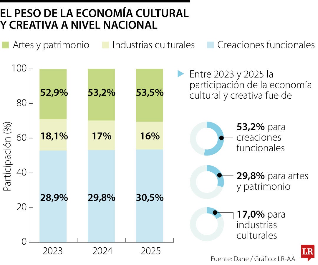 Economía cultural y creativa entre 2023 y 2025