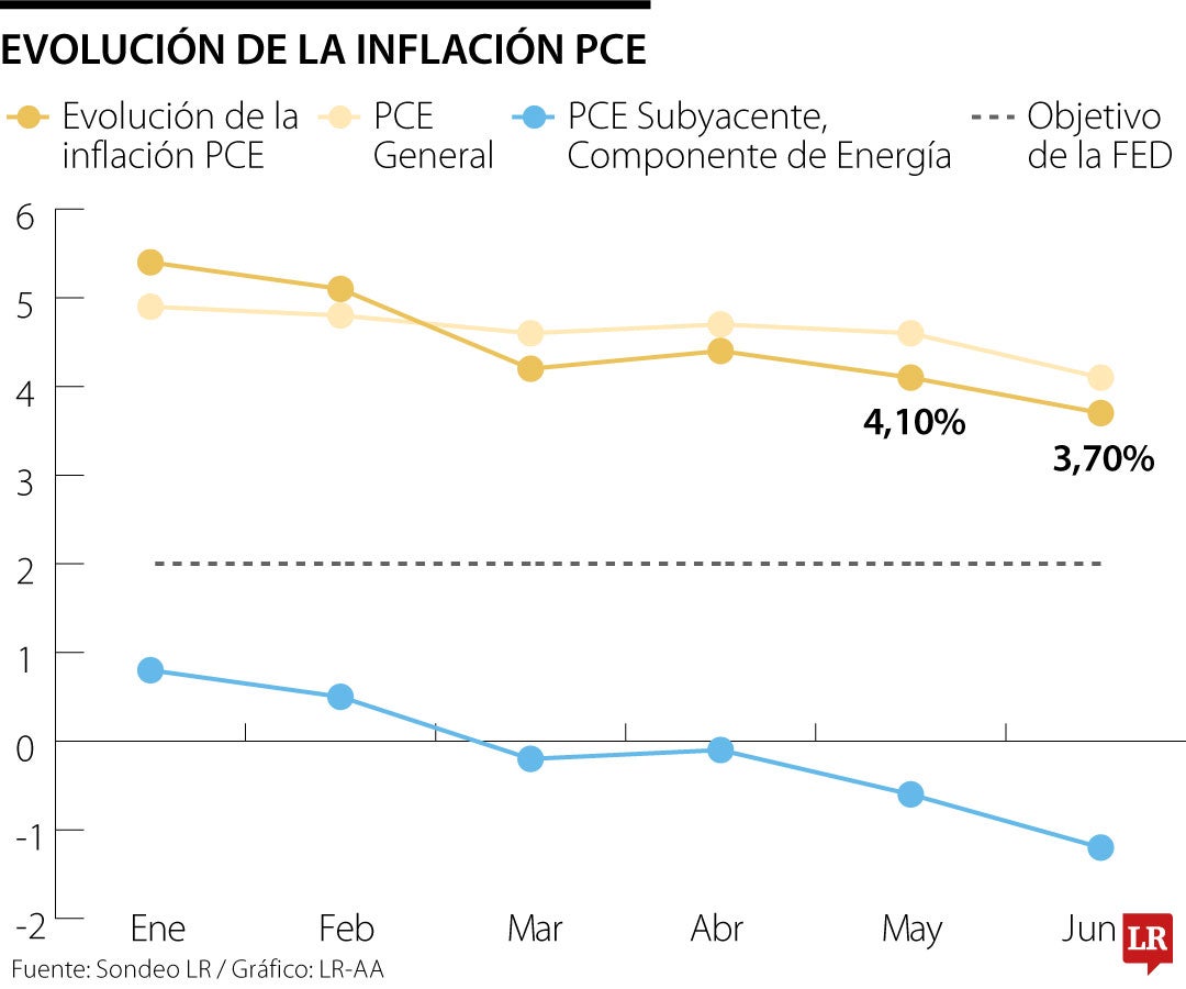 Gráfico LR
