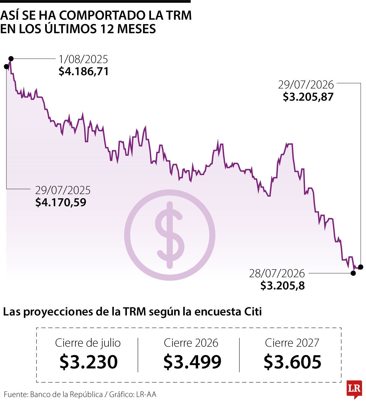 Proyección dólar encuesta Citi julio