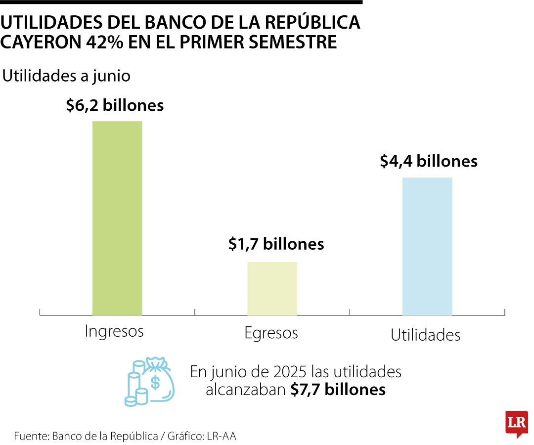 Utilidades del Banco de la República a junio