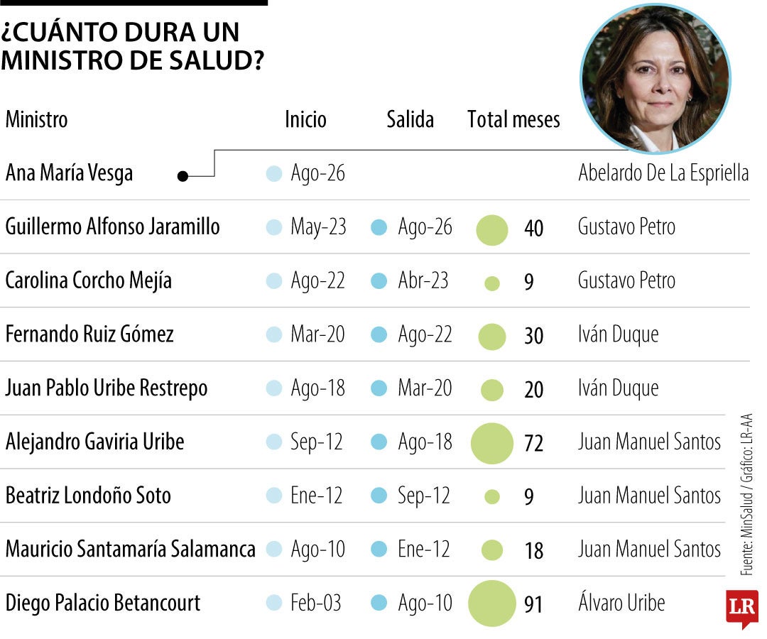 Duración de los ministros de salud en el cargo