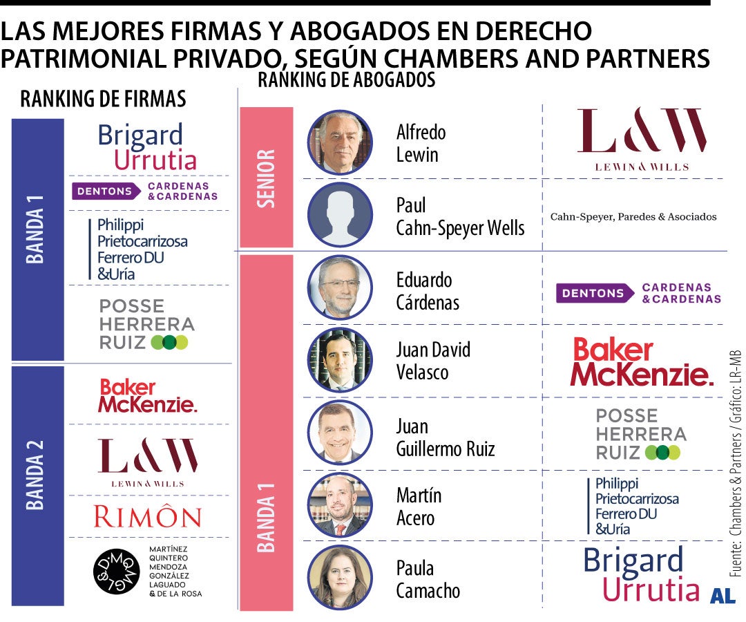 Los destacados en área de derecho patrimonial privado