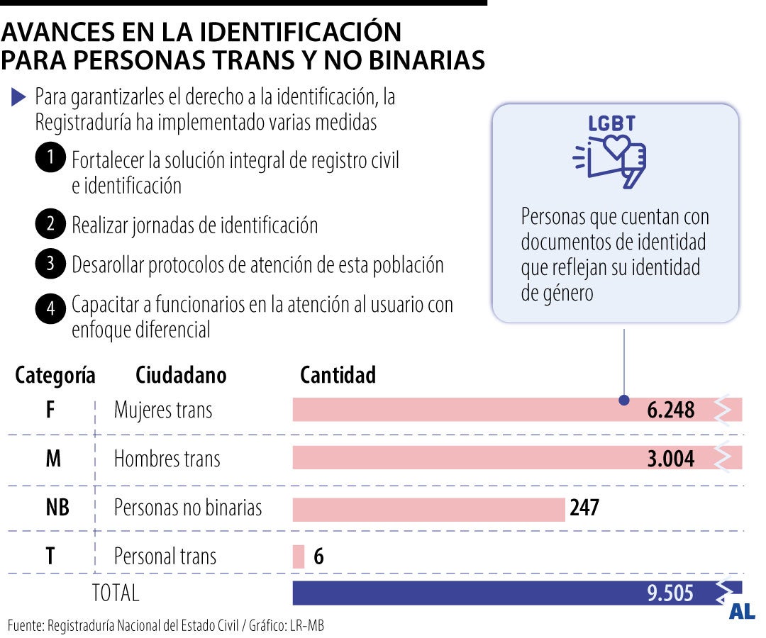 Más de 9.500 personas ya tienen documento de identidad según su género