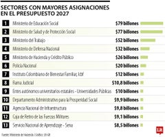 Sectores con mayores asignaciones en el presupuesto de 2027