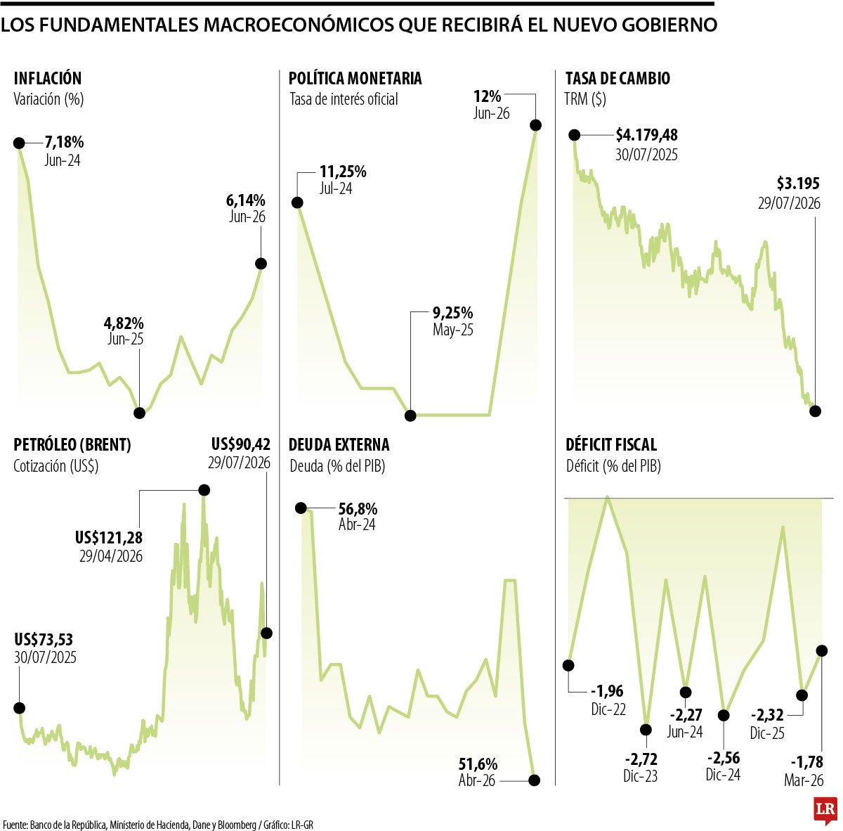 Así se comportaron los fundamentales al cierre del gobierno de Gustavo Petro