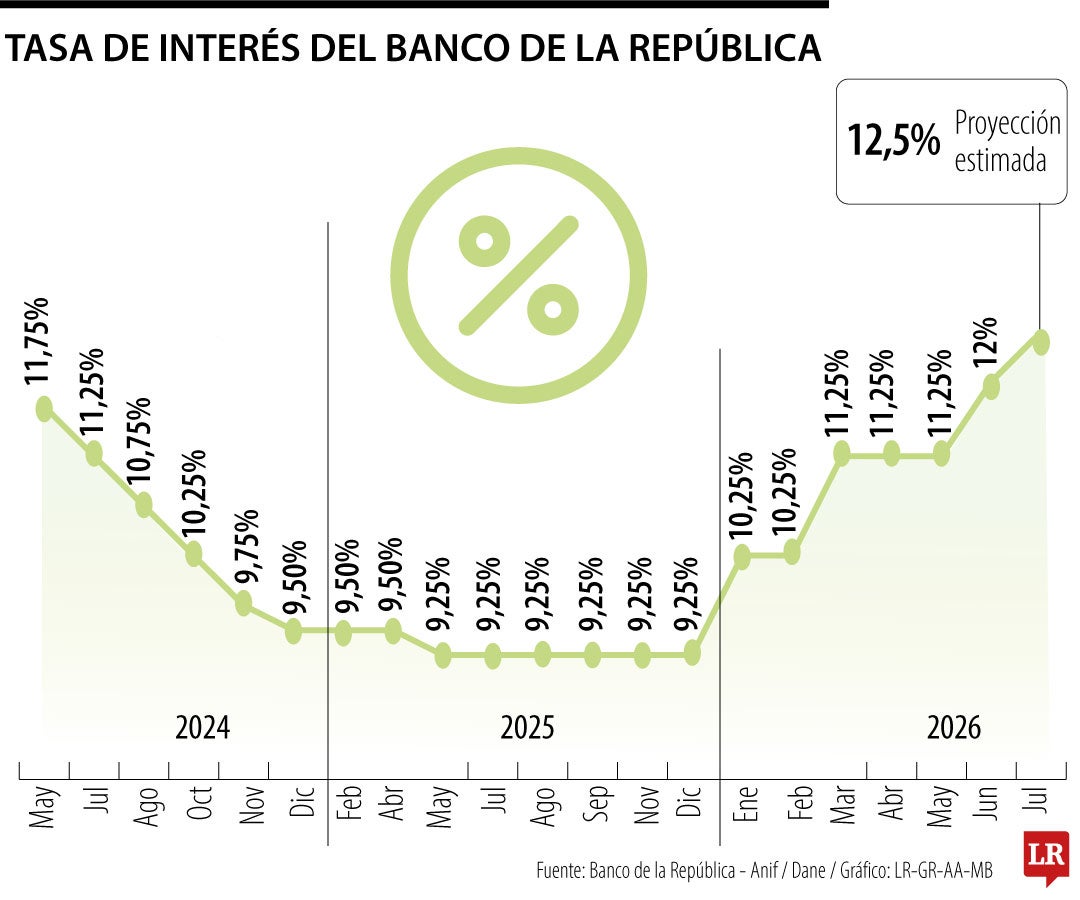 Tasa de interés del Banco de la República