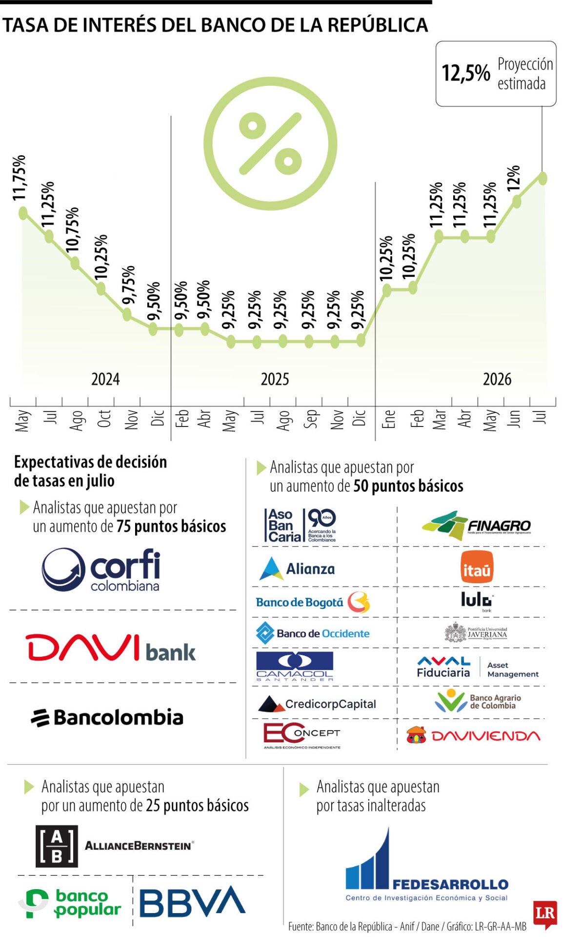 Tasa de interés del Banco de la República