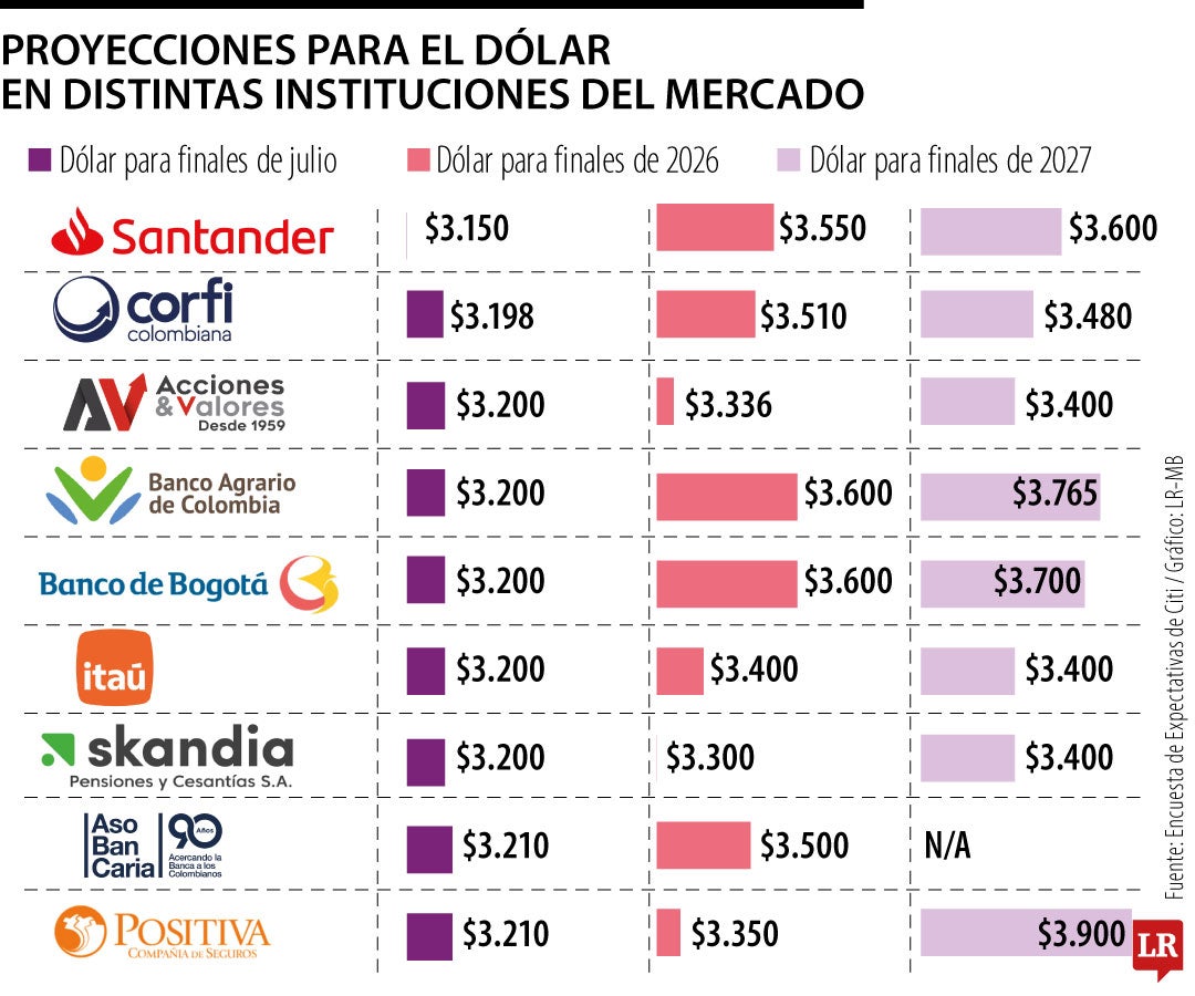 Las proyecciones de las entidades financieras para el dólar decembrino