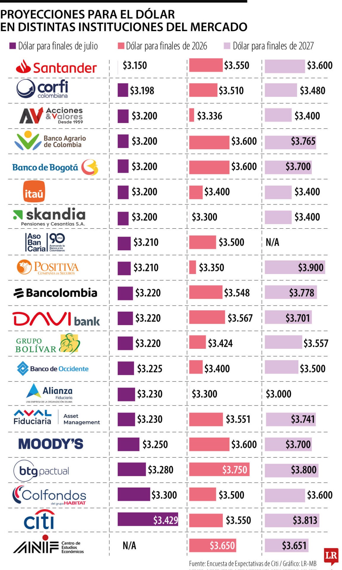 Las proyecciones de las entidades financieras para el dólar decembrino