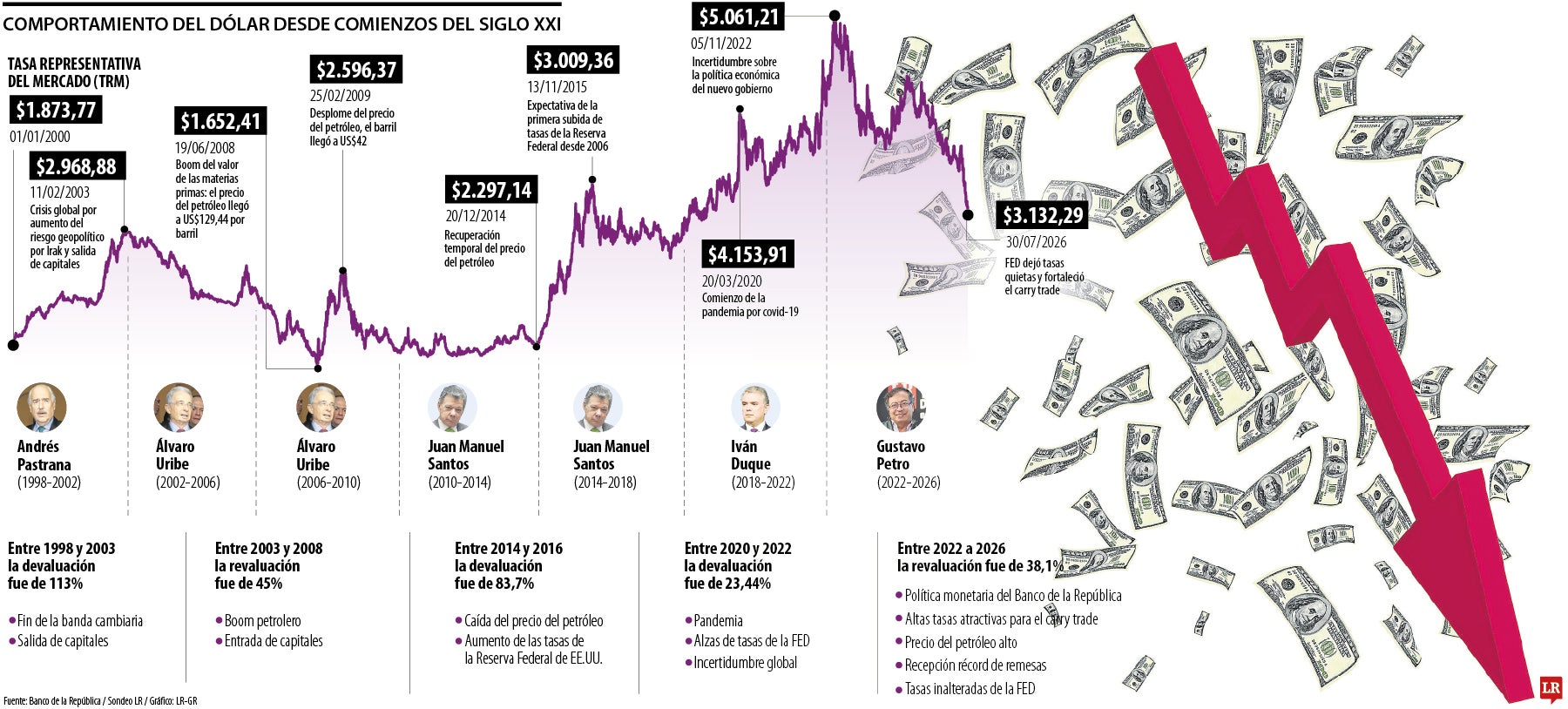 El comportamiento del precio del dólar
