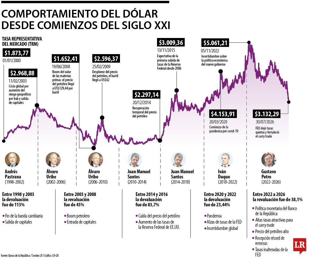 El comportamiento del precio del dólar