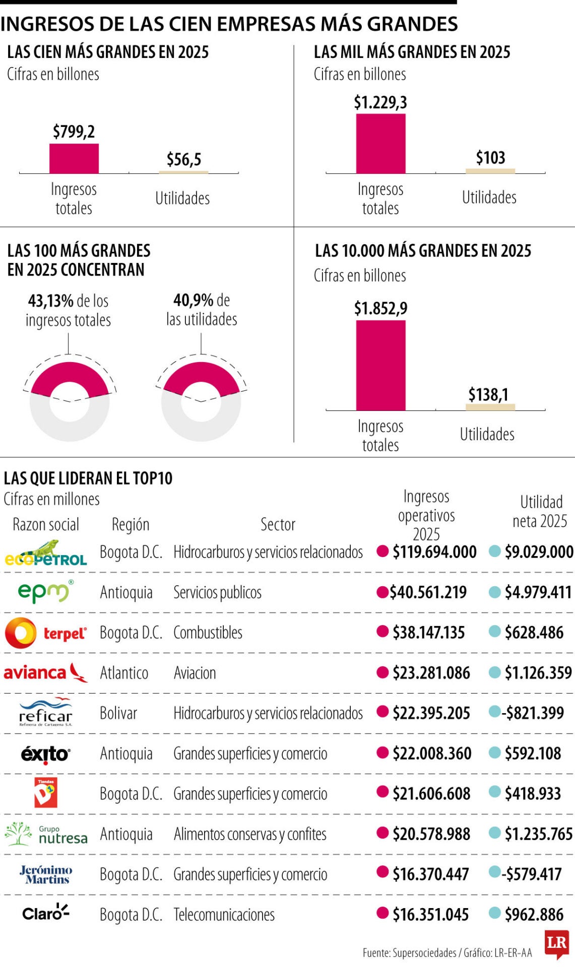 Ingresos de las cien empresas más grandes