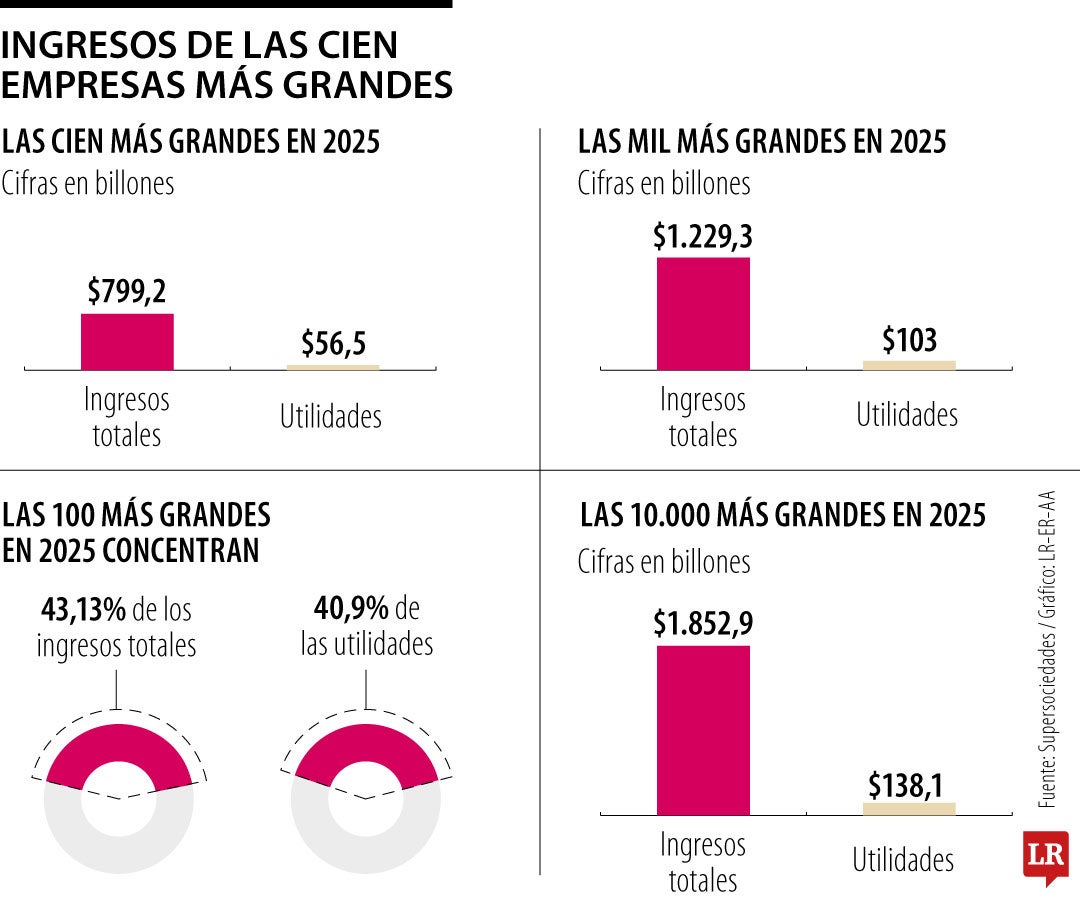 Ingresos de las cien empresas más grandes