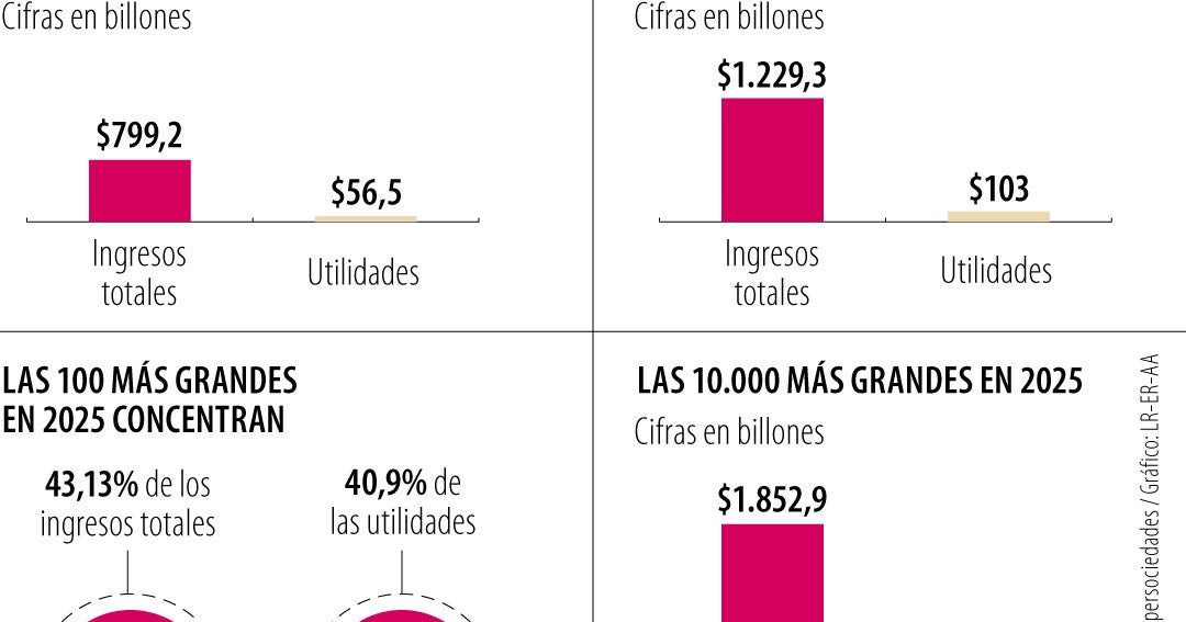 Colombia 2025: Grandes empresas aceleran ingresos y recuperan utilidades