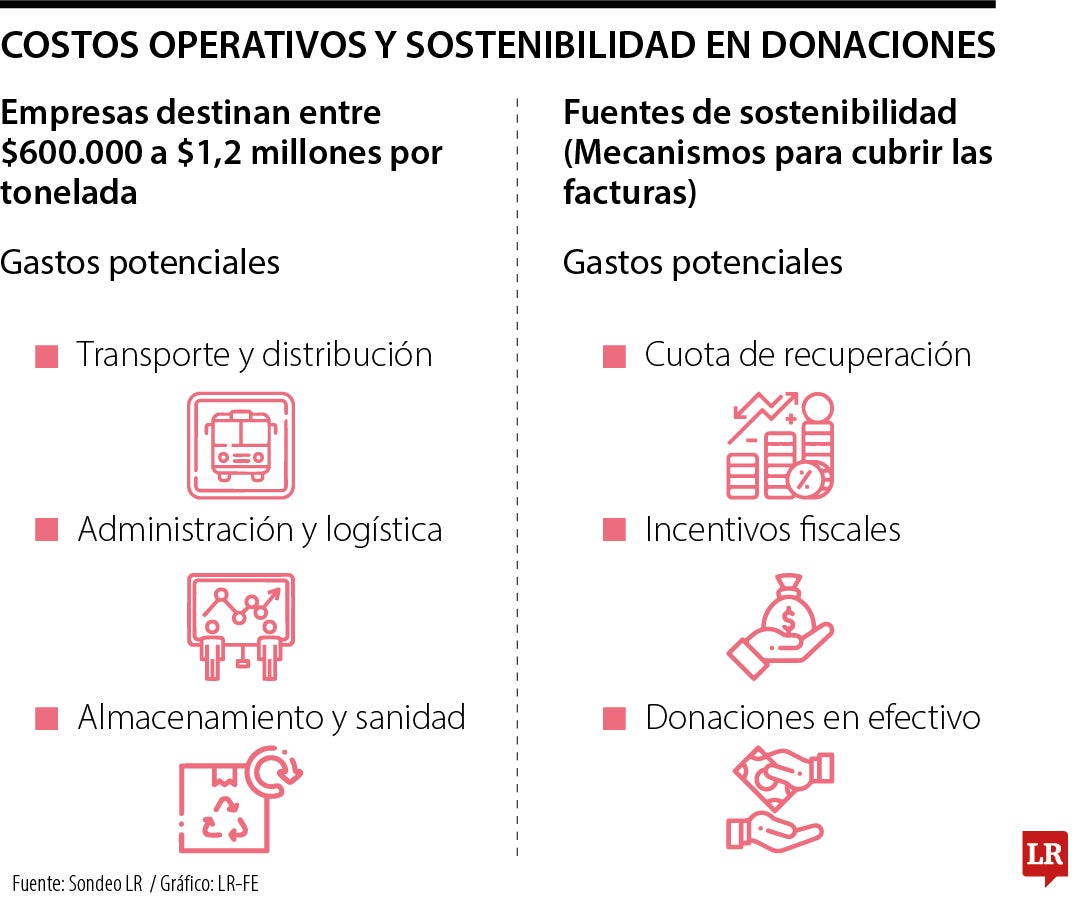 Los costos operativos por las donaciones