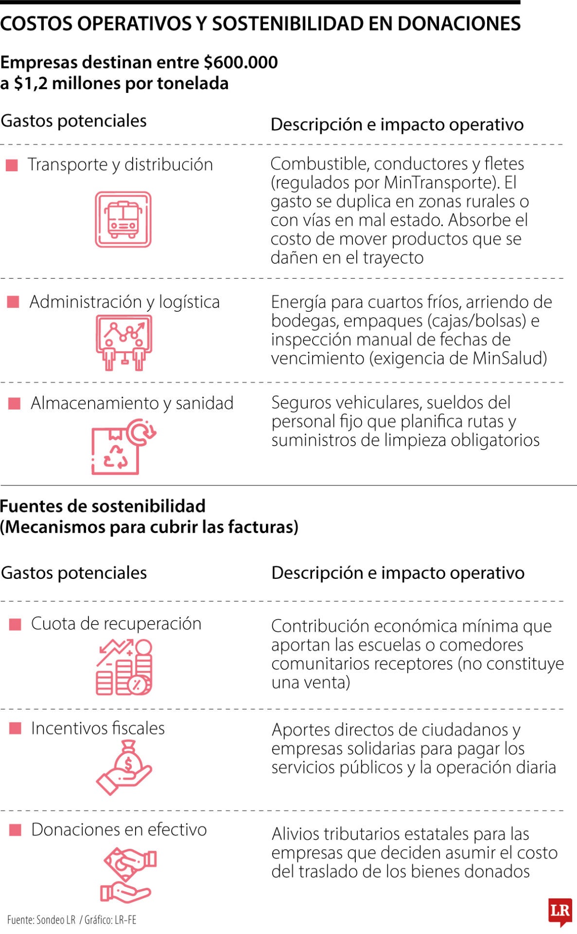 Los costos operativos por las donaciones