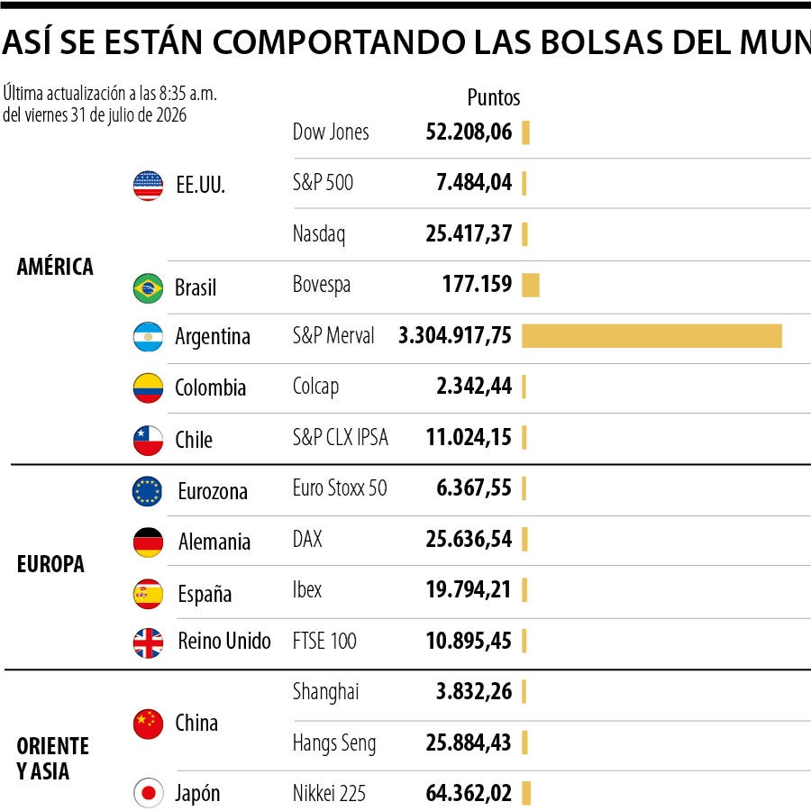 El repunte de los fabricantes de chips continúa con fuerza a finales del mes de julio