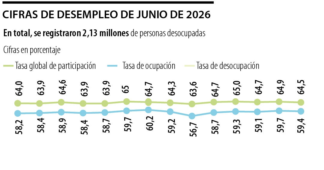 El Dane reveló que en junio hubo 2,13 millones de desempleados en el país, con una tasa 8%