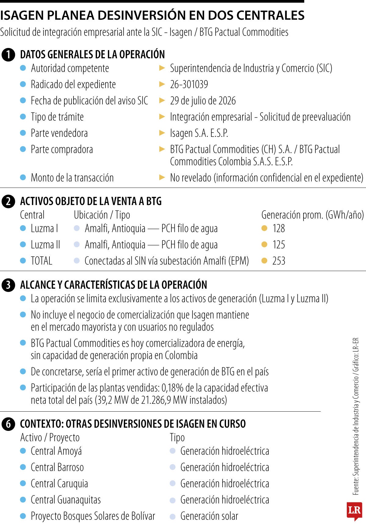 Isagen venderá las pequeñas centrales Luzma I y II.