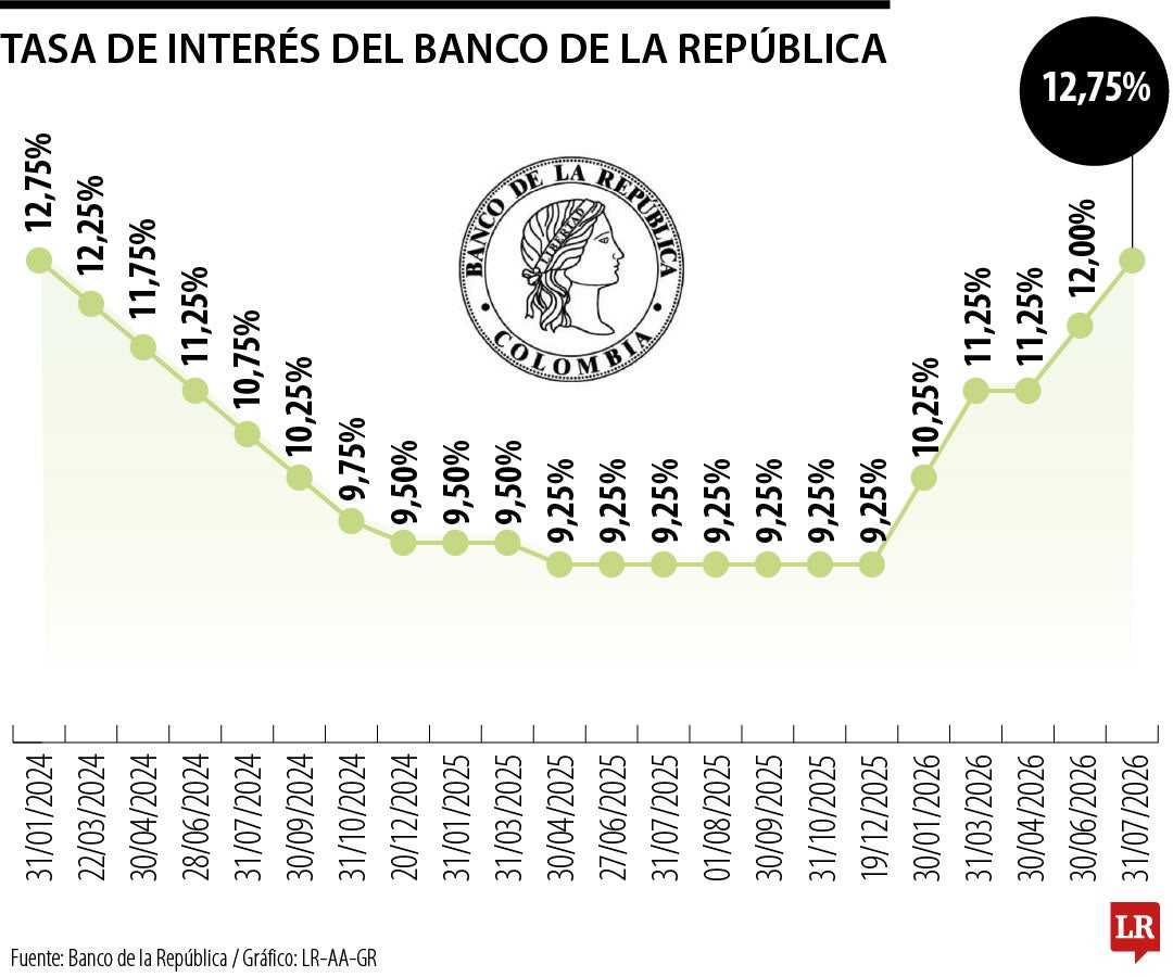 Tasa de interés se ubicó en 12,75% en julio