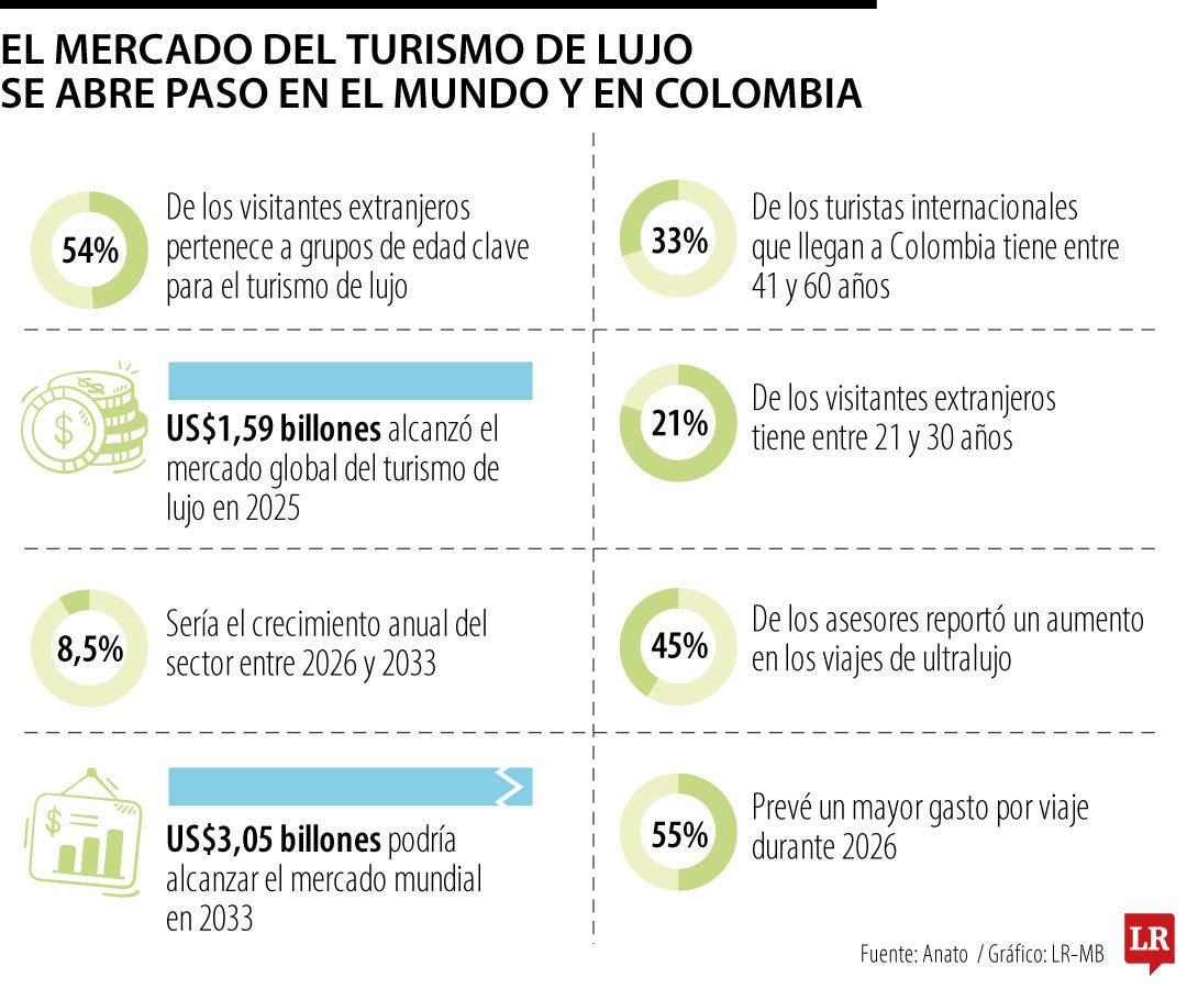 Más de 50% de los turistas extranjeros que llegan tienen perfil para turismo de lujo