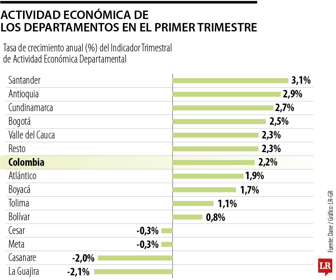 Actividad económica de los departamentos en el primer trimestre